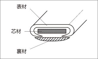 ヘリ返し仕立ての図